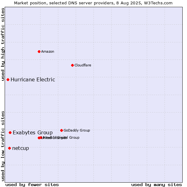 Market position of Exabytes Group vs. netcup vs. Hurricane Electric