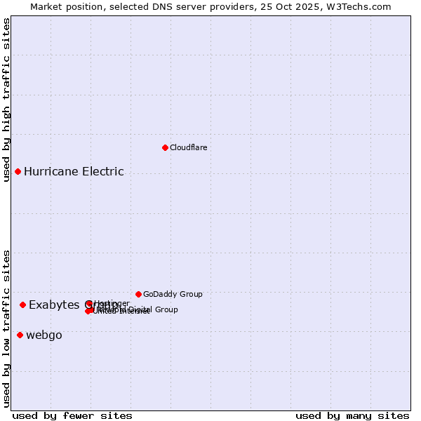 Market position of Exabytes Group vs. webgo vs. Hurricane Electric