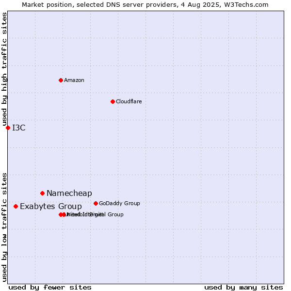 Market position of Namecheap vs. Exabytes Group vs. I3C