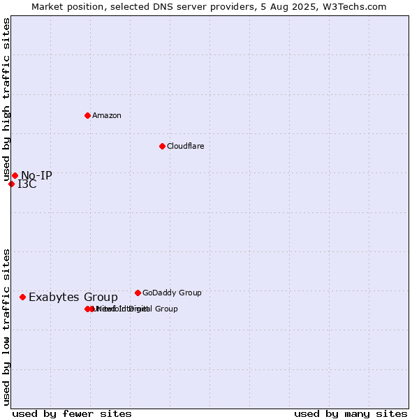 Market position of Exabytes Group vs. No-IP vs. I3C