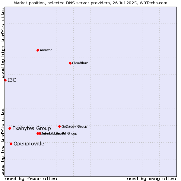 Market position of Openprovider vs. Exabytes Group vs. I3C