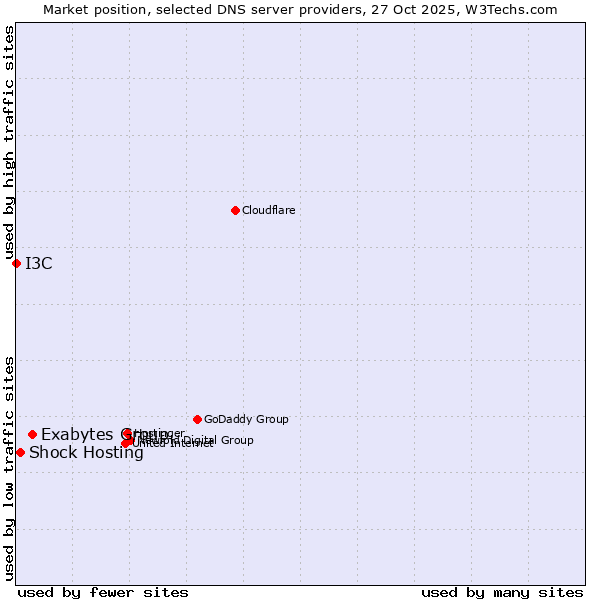Market position of Exabytes Group vs. Shock Hosting vs. I3C
