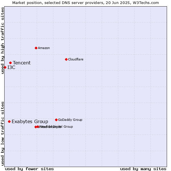 Market position of Tencent vs. Exabytes Group vs. I3C