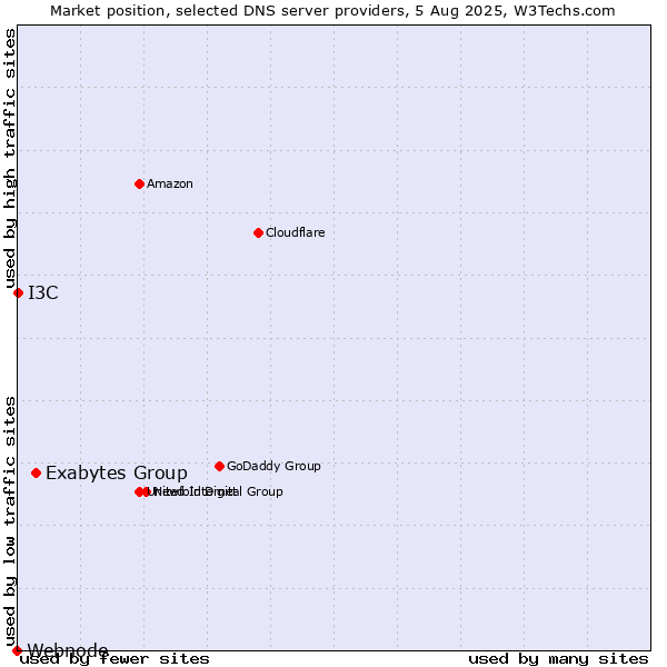 Market position of Exabytes Group vs. I3C vs. Webnode