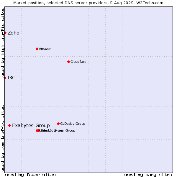 Market position of Exabytes Group vs. Zoho vs. I3C