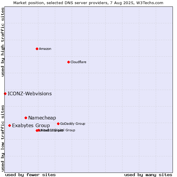 Market position of Namecheap vs. Exabytes Group vs. ICONZ-Webvisions