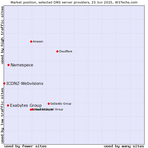 Market position of Namespace vs. Exabytes Group vs. ICONZ-Webvisions