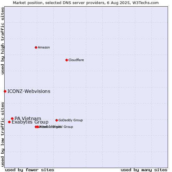 Market position of PA Vietnam vs. Exabytes Group vs. ICONZ-Webvisions