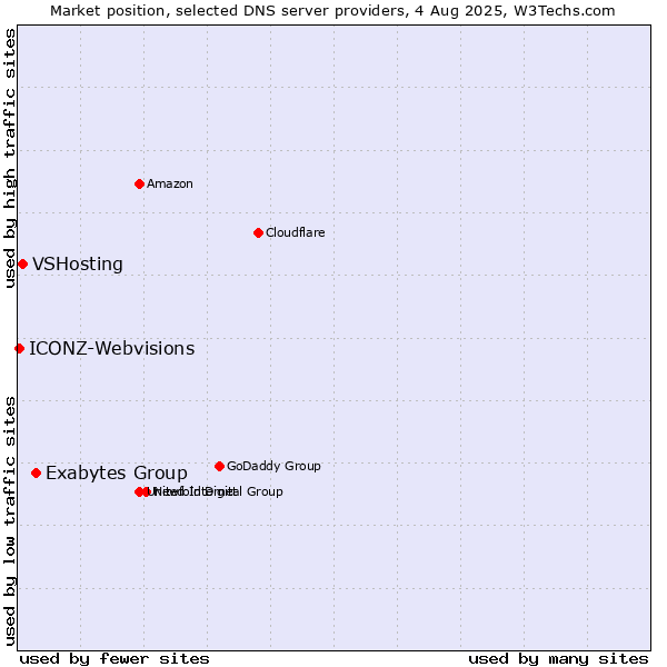 Market position of Exabytes Group vs. VSHosting vs. ICONZ-Webvisions