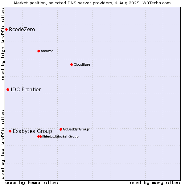 Market position of Exabytes Group vs. IDC Frontier vs. RcodeZero
