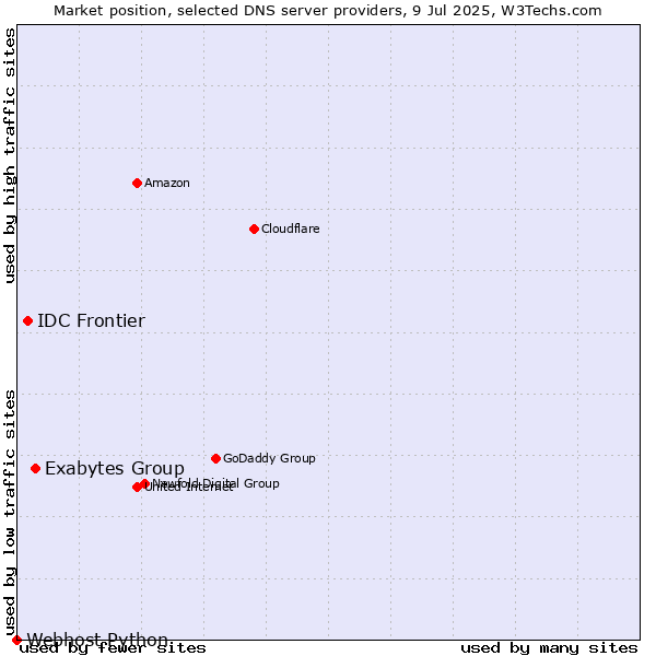 Market position of Exabytes Group vs. IDC Frontier vs. Webhost Python