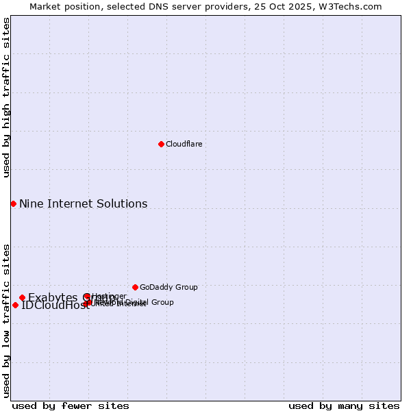 Market position of Exabytes Group vs. IDCloudHost vs. Nine Internet Solutions