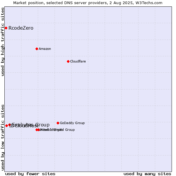 Market position of Exabytes Group vs. IDCloudHost vs. RcodeZero