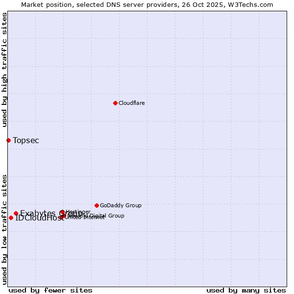Market position of Exabytes Group vs. IDCloudHost vs. Topsec