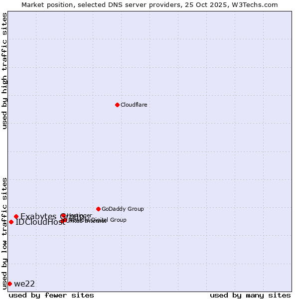 Market position of Exabytes Group vs. IDCloudHost vs. we22