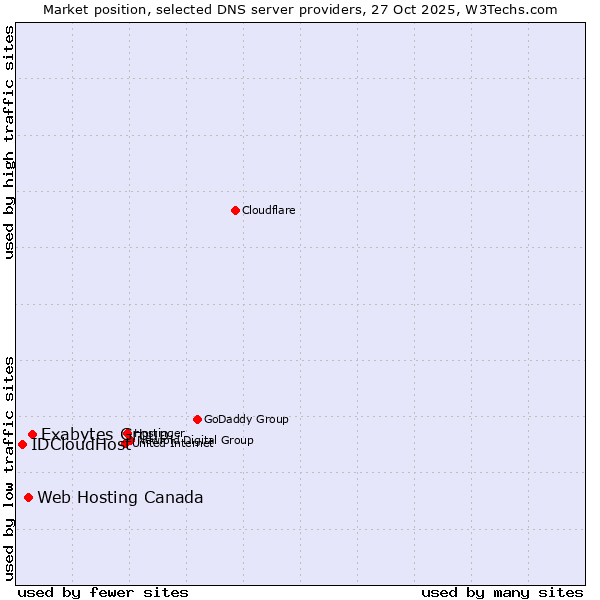 Market position of Exabytes Group vs. Web Hosting Canada vs. IDCloudHost