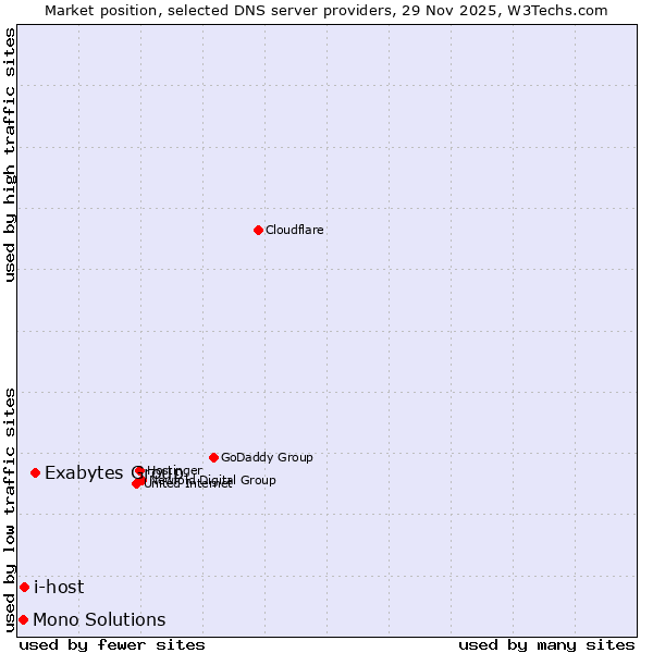 Market position of Exabytes Group vs. i-host vs. Mono Solutions