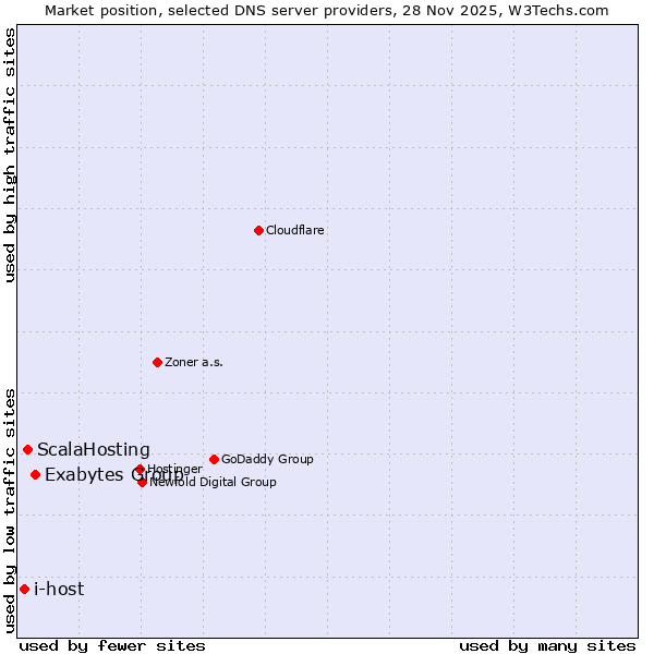 Market position of Exabytes Group vs. ScalaHosting vs. i-host