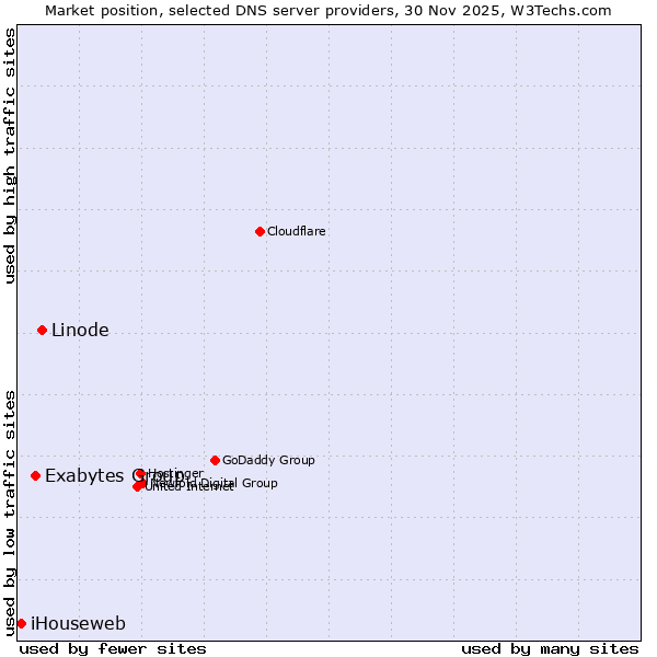 Market position of Linode vs. Exabytes Group vs. iHouseweb