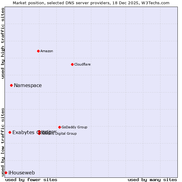 Market position of Namespace vs. Exabytes Group vs. iHouseweb