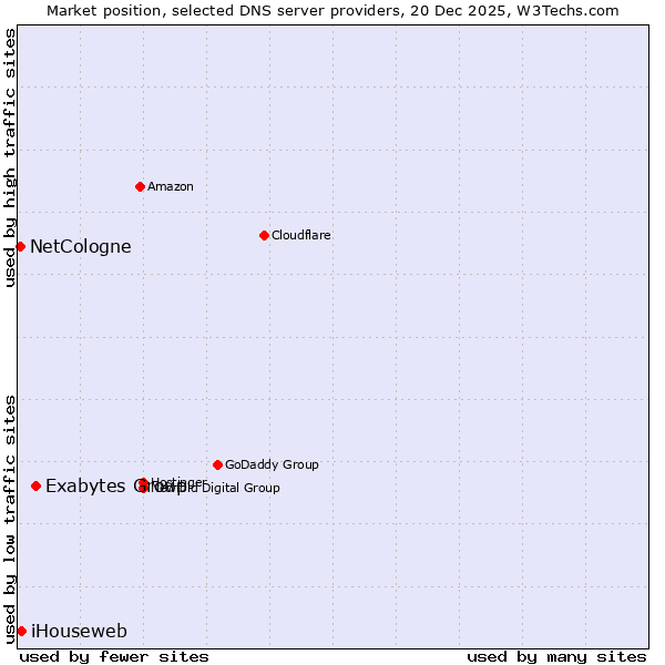 Market position of Exabytes Group vs. iHouseweb vs. NetCologne