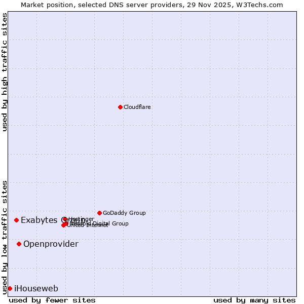 Market position of Openprovider vs. Exabytes Group vs. iHouseweb