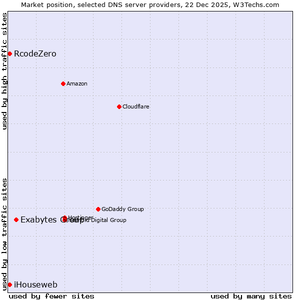 Market position of Exabytes Group vs. RcodeZero vs. iHouseweb