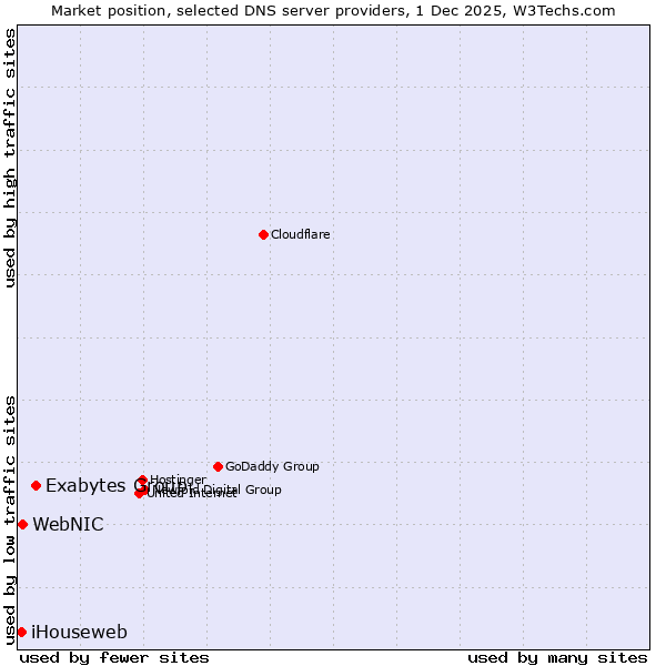 Market position of Exabytes Group vs. WebNIC vs. iHouseweb