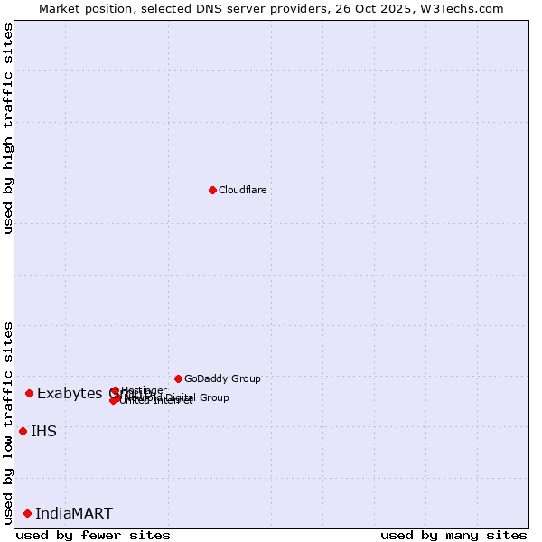 Market position of Exabytes Group vs. IndiaMART vs. IHS