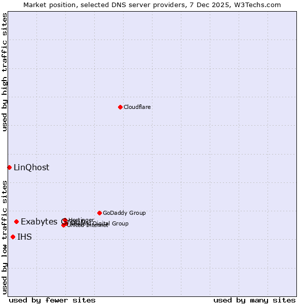 Market position of Exabytes Group vs. IHS vs. LinQhost