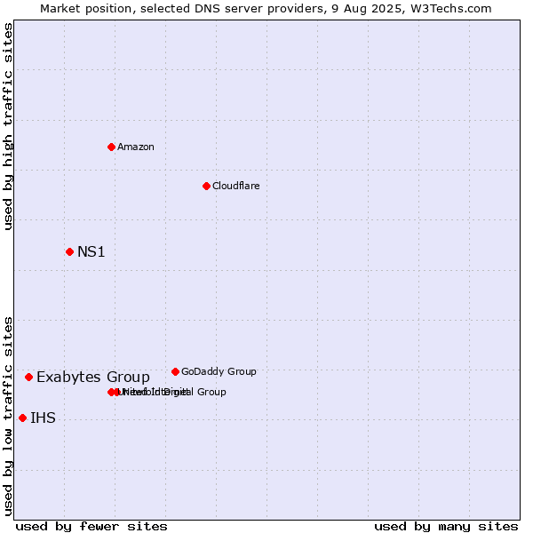 Market position of NS1 vs. Exabytes Group vs. IHS