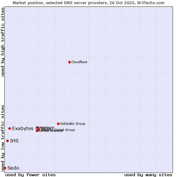 Market position of Exabytes Group vs. IHS vs. Sedo