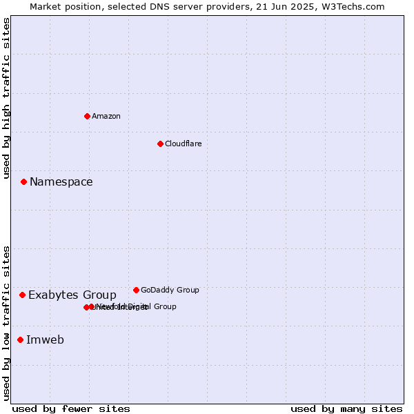 Market position of Namespace vs. Exabytes Group vs. Imweb