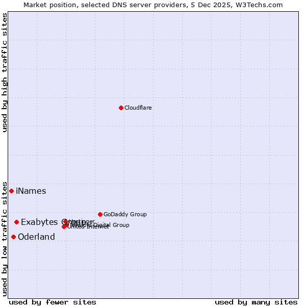 Market position of Exabytes Group vs. Oderland vs. iNames