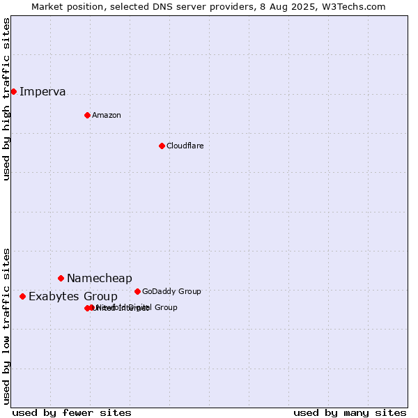Market position of Namecheap vs. Exabytes Group vs. Imperva
