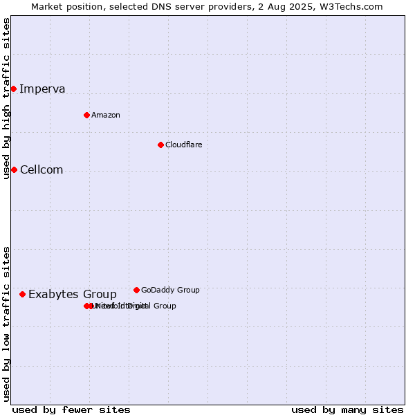 Market position of Exabytes Group vs. Cellcom vs. Imperva