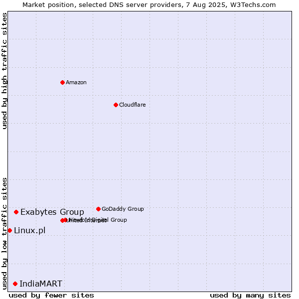 Market position of Exabytes Group vs. IndiaMART vs. Linux.pl