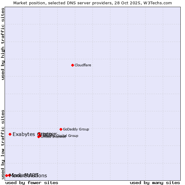 Market position of Exabytes Group vs. IndiaMART vs. Mono Solutions