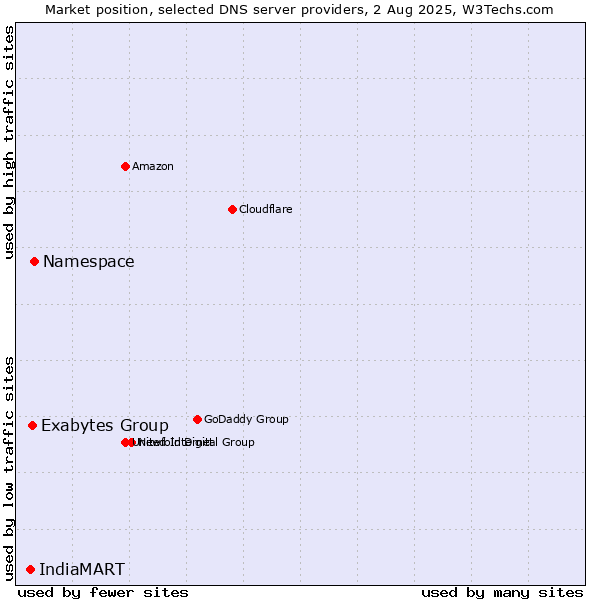 Market position of Namespace vs. Exabytes Group vs. IndiaMART