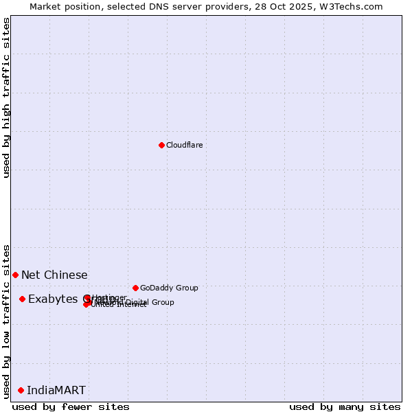 Market position of Exabytes Group vs. IndiaMART vs. Net Chinese