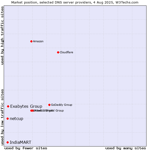 Market position of Exabytes Group vs. IndiaMART vs. netcup