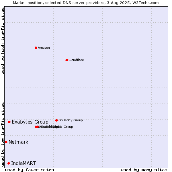 Market position of Exabytes Group vs. IndiaMART vs. Netmark