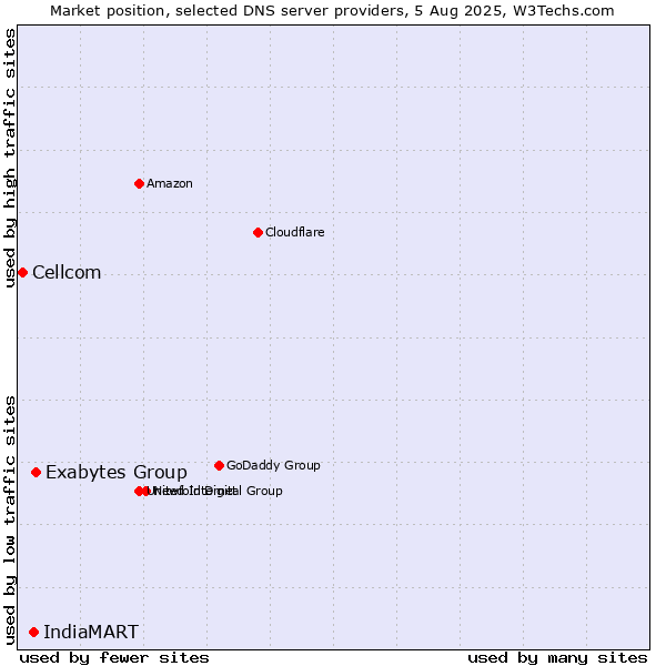 Market position of Exabytes Group vs. IndiaMART vs. Cellcom