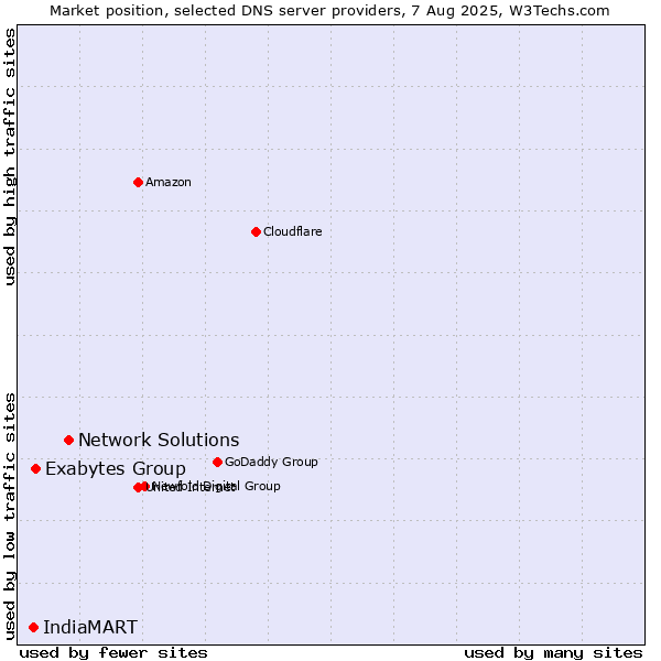 Market position of Network Solutions vs. Exabytes Group vs. IndiaMART