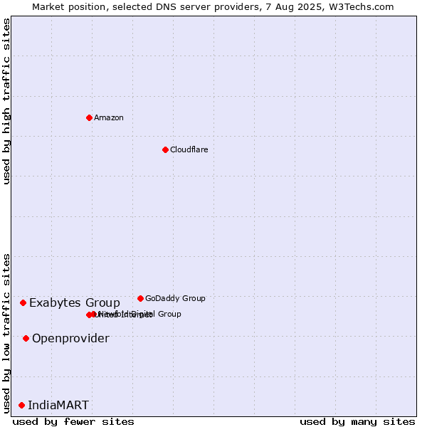 Market position of Openprovider vs. Exabytes Group vs. IndiaMART