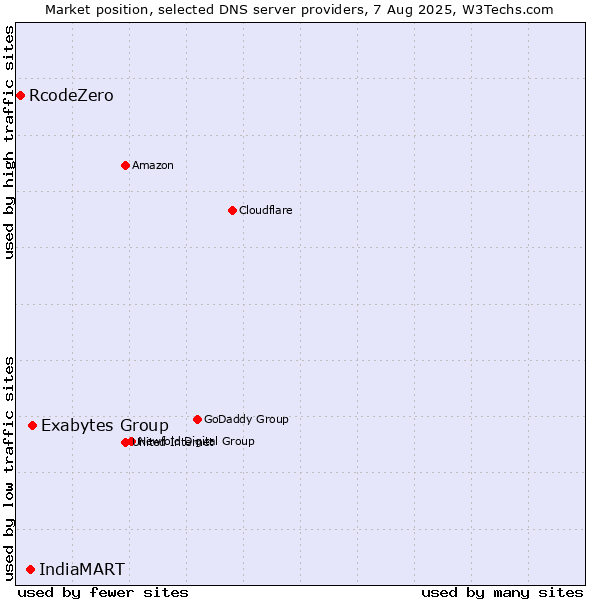Market position of Exabytes Group vs. IndiaMART vs. RcodeZero