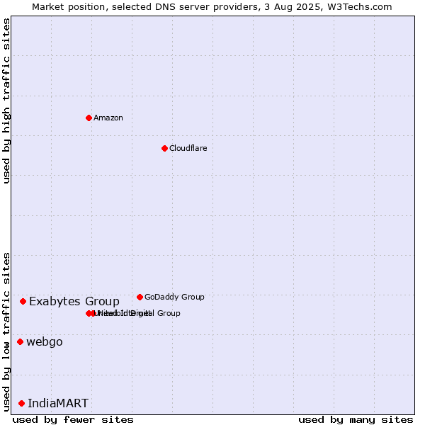 Market position of Exabytes Group vs. IndiaMART vs. webgo