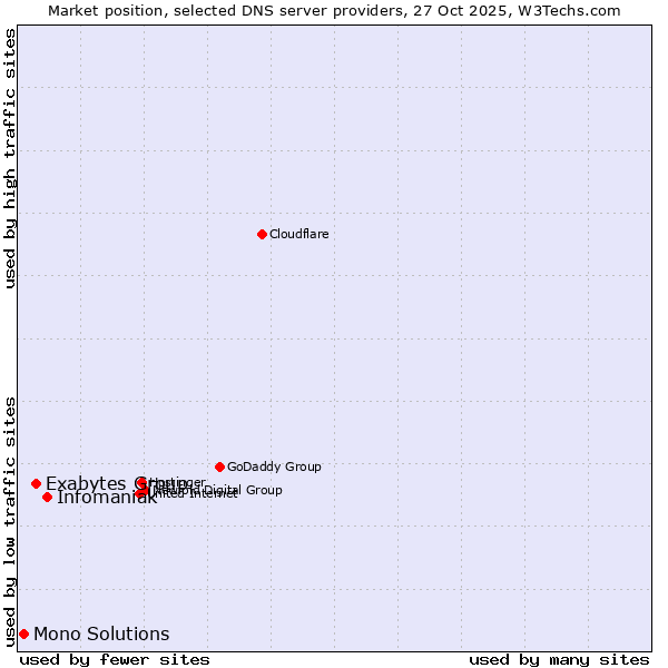 Market position of Infomaniak vs. Exabytes Group vs. Mono Solutions