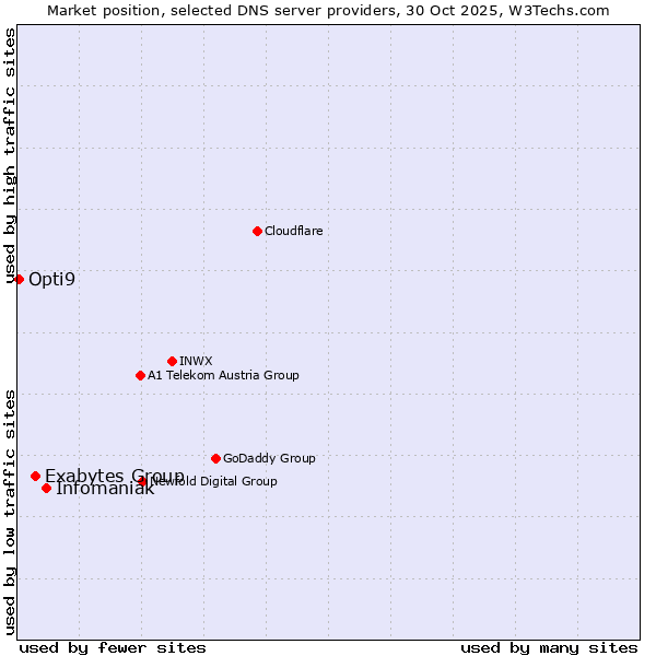 Market position of Infomaniak vs. Exabytes Group vs. Opti9