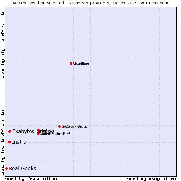 Market position of Exabytes Group vs. Instra vs. Real Geeks